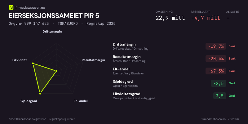 Økonomisk helseprofil for EIERSEKSJONSSAMEIET PIR 5 (Org.nr 999 147 623) i TOMASJORD. Omsetning 22,9 mill, årsresultat −4,7 mill, driftsmargin -19,7 %, resultatmargin -20,4 %, EK-andel -67,3 %, gjeldsgrad -2,5, likviditetsgrad 3,5. Regnskap 2025. Kilde: firmadatabasen.no