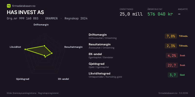 Økonomisk helseprofil for HAS INVEST AS (Org.nr 999 160 883) i DRAMMEN. Omsetning 25,0 mill, årsresultat 576 040 kr, driftsmargin 7,8 %, resultatmargin 2,3 %, EK-andel 4,2 %, gjeldsgrad 22,7, likviditetsgrad 3,7. Regnskap 2024. Kilde: firmadatabasen.no