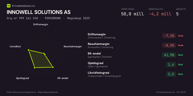 Økonomisk helseprofil for INNOWELL SOLUTIONS AS (Org.nr 999 161 340) i PORSGRUNN. Omsetning 50,0 mill, årsresultat −4,2 mill, driftsmargin -7,2 %, resultatmargin -8,5 %, EK-andel 41,9 %, gjeldsgrad 1,4, likviditetsgrad 3,0. Regnskap 2025. Kilde: firmadatabasen.no
