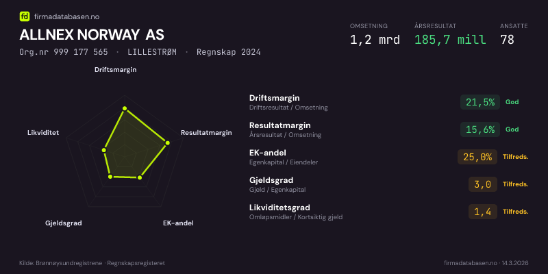 Økonomisk helseprofil for ALLNEX NORWAY AS (Org.nr 999 177 565) i LILLESTRØM. Omsetning 1,2 mrd, årsresultat 185,7 mill, driftsmargin 21,5 %, resultatmargin 15,6 %, EK-andel 25,0 %, gjeldsgrad 3,0, likviditetsgrad 1,4. Regnskap 2024. Kilde: firmadatabasen.no