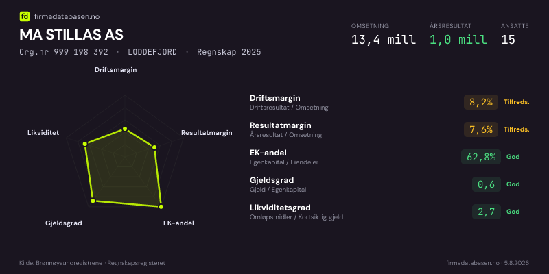 Økonomisk helseprofil for MA STILLAS AS (Org.nr 999 198 392) i LODDEFJORD. Omsetning 14,7 mill, årsresultat 181 886 kr, driftsmargin 1,8 %, resultatmargin 1,2 %, EK-andel 62,3 %, gjeldsgrad 0,6, likviditetsgrad 2,7. Regnskap 2024. Kilde: firmadatabasen.no