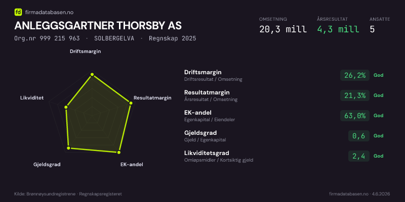 Økonomisk helseprofil for ANLEGGSGARTNER THORSBY AS (Org.nr 999 215 963) i SOLBERGELVA. Omsetning 14,6 mill, årsresultat −564 155 kr, driftsmargin -3,8 %, resultatmargin -3,9 %, EK-andel 29,7 %, gjeldsgrad 2,4, likviditetsgrad 1,4. Regnskap 2024. Kilde: firmadatabasen.no