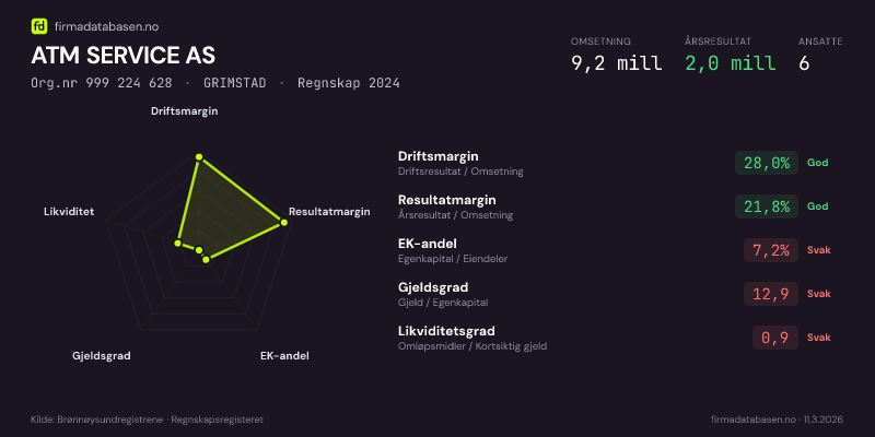 Økonomisk helseprofil for ATM SERVICE AS (Org.nr 999 224 628) i GRIMSTAD. Omsetning 9,2 mill, årsresultat 2,0 mill, driftsmargin 28,0 %, resultatmargin 21,8 %, EK-andel 7,2 %, gjeldsgrad 12,9, likviditetsgrad 0,9. Regnskap 2024. Kilde: firmadatabasen.no