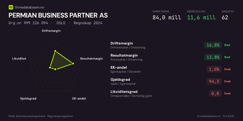 Økonomisk helseprofil for PERMIAN BUSINESS PARTNER AS (Org.nr 999 226 094) i OSLO. Omsetning 84,0 mill, årsresultat 11,6 mill, driftsmargin 16,8 %, resultatmargin 13,8 %, EK-andel 1,0 %, gjeldsgrad 94,3, likviditetsgrad 0,8. Regnskap 2024. Kilde: firmadatabasen.no
