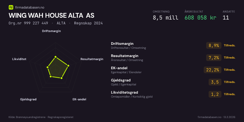 Økonomisk helseprofil for WING WAH HOUSE ALTA AS (Org.nr 999 227 449) i ALTA. Omsetning 8,5 mill, årsresultat 608 058 kr, driftsmargin 8,9 %, resultatmargin 7,2 %, EK-andel 22,2 %, gjeldsgrad 3,5, likviditetsgrad 1,2. Regnskap 2024. Kilde: firmadatabasen.no