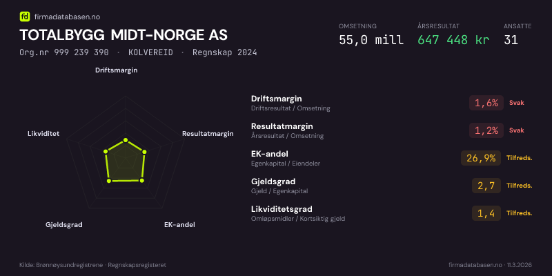 Økonomisk helseprofil for TOTALBYGG MIDT-NORGE AS (Org.nr 999 239 390) i KOLVEREID. Omsetning 55,0 mill, årsresultat 647 448 kr, driftsmargin 1,6 %, resultatmargin 1,2 %, EK-andel 26,9 %, gjeldsgrad 2,7, likviditetsgrad 1,4. Regnskap 2024. Kilde: firmadatabasen.no
