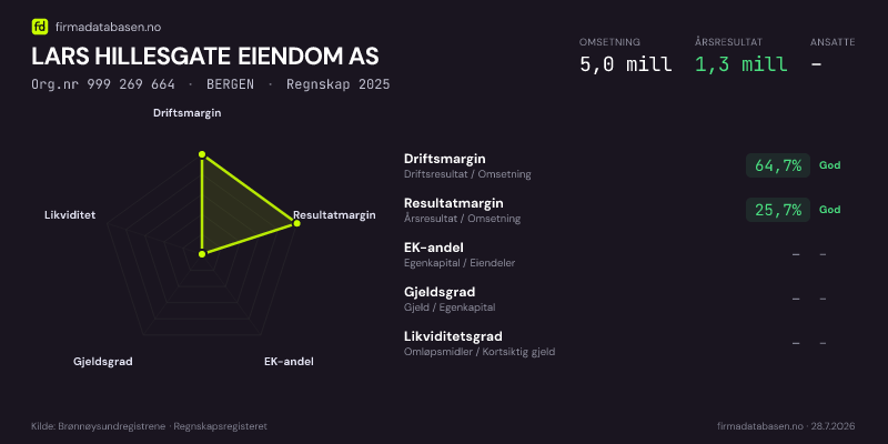 Økonomisk helseprofil for LARS HILLESGATE EIENDOM AS (Org.nr 999 269 664) i BERGEN. Omsetning 5,0 mill, årsresultat 1,3 mill, driftsmargin 64,7 %, resultatmargin 25,7 %, EK-andel –, gjeldsgrad –, likviditetsgrad –. Regnskap 2025. Kilde: firmadatabasen.no