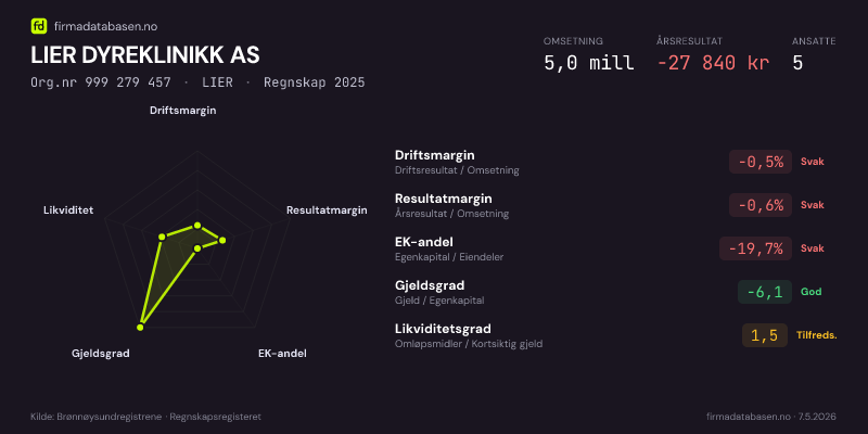 Økonomisk helseprofil for LIER DYREKLINIKK AS (Org.nr 999 279 457) i LIER. Omsetning 5,0 mill, årsresultat −27 840 kr, driftsmargin -0,5 %, resultatmargin -0,6 %, EK-andel -19,7 %, gjeldsgrad -6,1, likviditetsgrad 1,5. Regnskap 2025. Kilde: firmadatabasen.no