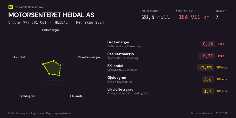 Økonomisk helseprofil for MOTORSENTERET HEIDAL AS (Org.nr 999 301 061) i HEIDAL. Omsetning 28,5 mill, årsresultat −186 911 kr, driftsmargin 0,1 %, resultatmargin -0,7 %, EK-andel 21,9 %, gjeldsgrad 3,6, likviditetsgrad 1,7. Regnskap 2024. Kilde: firmadatabasen.no