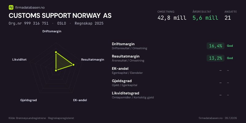 Økonomisk helseprofil for CUSTOMS SUPPORT NORWAY AS (Org.nr 999 316 751) i OSLO. Omsetning 42,8 mill, årsresultat 5,6 mill, driftsmargin 16,4 %, resultatmargin 13,2 %, EK-andel 12,3 %, gjeldsgrad 7,1, likviditetsgrad 1,1. Regnskap 2025. Kilde: firmadatabasen.no