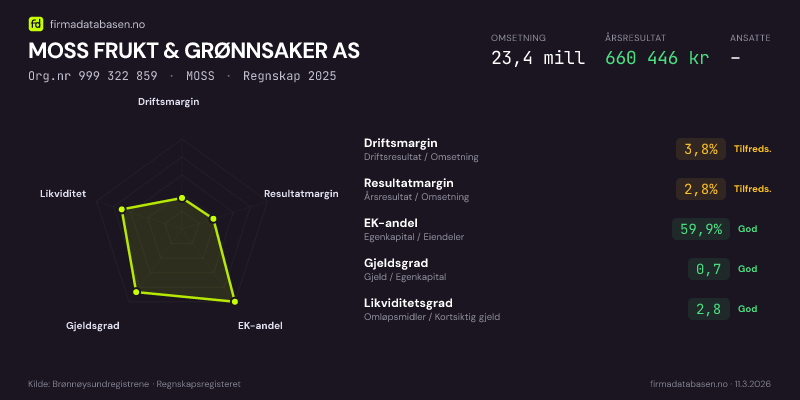 Økonomisk helseprofil for MOSS FRUKT & GRØNNSAKER AS (Org.nr 999 322 859) i MOSS. Omsetning 23,4 mill, årsresultat 660 446 kr, driftsmargin 3,8 %, resultatmargin 2,8 %, EK-andel 59,9 %, gjeldsgrad 0,7, likviditetsgrad 2,8. Regnskap 2025. Kilde: firmadatabasen.no
