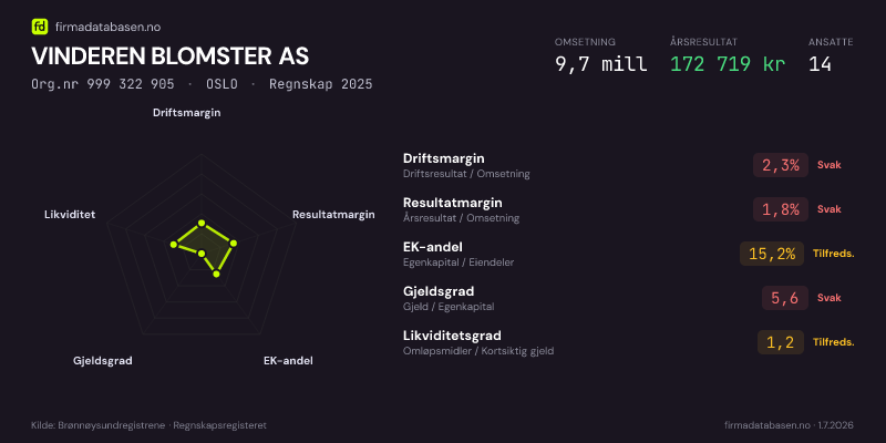 Økonomisk helseprofil for VINDEREN BLOMSTER AS (Org.nr 999 322 905) i OSLO. Omsetning 9,7 mill, årsresultat 172 719 kr, driftsmargin 2,3 %, resultatmargin 1,8 %, EK-andel 15,2 %, gjeldsgrad 5,6, likviditetsgrad 1,2. Regnskap 2025. Kilde: firmadatabasen.no