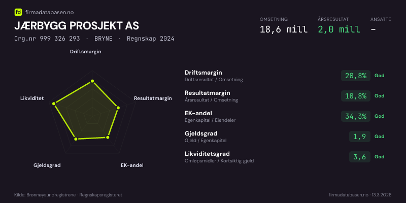 Økonomisk helseprofil for JÆRBYGG PROSJEKT AS (Org.nr 999 326 293) i BRYNE. Omsetning 18,6 mill, årsresultat 2,0 mill, driftsmargin 20,8 %, resultatmargin 10,8 %, EK-andel 34,3 %, gjeldsgrad 1,9, likviditetsgrad 3,6. Regnskap 2024. Kilde: firmadatabasen.no