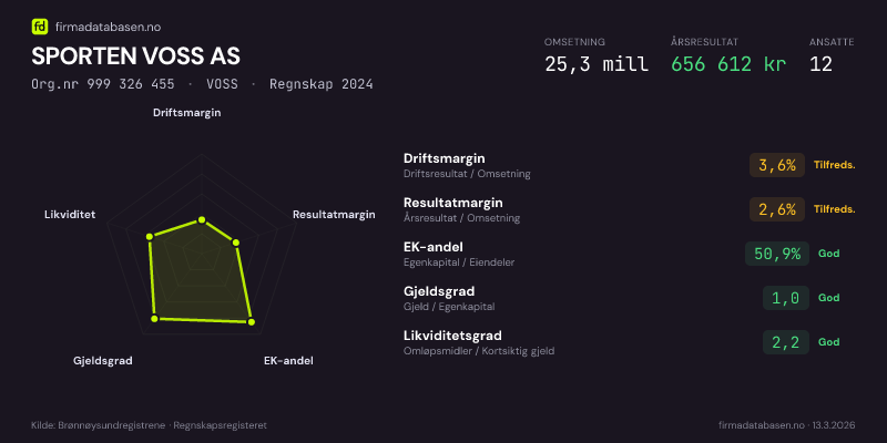 Økonomisk helseprofil for SPORTEN VOSS AS (Org.nr 999 326 455) i VOSS. Omsetning 25,3 mill, årsresultat 656 612 kr, driftsmargin 3,6 %, resultatmargin 2,6 %, EK-andel 50,9 %, gjeldsgrad 1,0, likviditetsgrad 2,2. Regnskap 2024. Kilde: firmadatabasen.no
