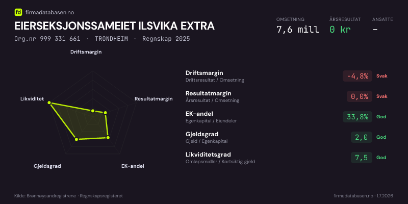 Økonomisk helseprofil for EIERSEKSJONSSAMEIET ILSVIKA EXTRA (Org.nr 999 331 661) i TRONDHEIM. Omsetning 7,6 mill, årsresultat 0 kr, driftsmargin -4,8 %, resultatmargin 0,0 %, EK-andel 33,8 %, gjeldsgrad 2,0, likviditetsgrad 7,5. Regnskap 2025. Kilde: firmadatabasen.no
