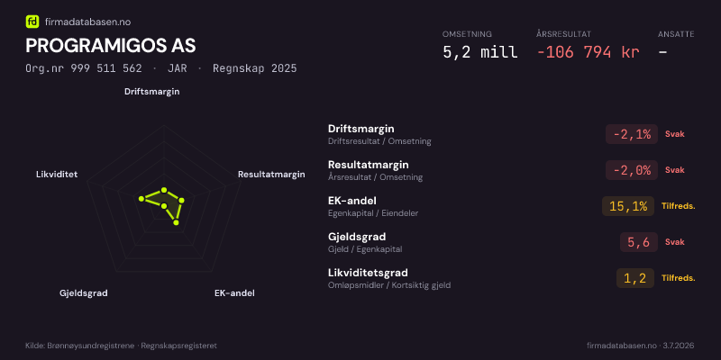 Økonomisk helseprofil for PROGRAMIGOS AS (Org.nr 999 511 562) i JAR. Omsetning 5,2 mill, årsresultat −106 794 kr, driftsmargin -2,1 %, resultatmargin -2,0 %, EK-andel 15,1 %, gjeldsgrad 5,6, likviditetsgrad 1,2. Regnskap 2025. Kilde: firmadatabasen.no