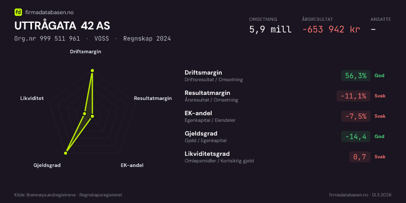 Økonomisk helseprofil for UTTRÅGATA 42 AS (Org.nr 999 511 961) i VOSS. Omsetning 5,9 mill, årsresultat −653 942 kr, driftsmargin 56,3 %, resultatmargin -11,1 %, EK-andel -7,5 %, gjeldsgrad -14,4, likviditetsgrad 0,7. Regnskap 2024. Kilde: firmadatabasen.no