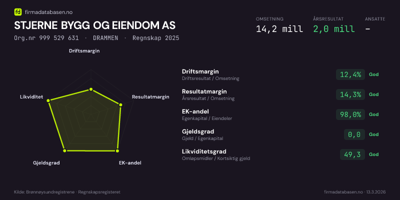 Økonomisk helseprofil for STJERNE BYGG OG EIENDOM AS (Org.nr 999 529 631) i DRAMMEN. Omsetning 14,2 mill, årsresultat 2,0 mill, driftsmargin 12,4 %, resultatmargin 14,3 %, EK-andel 98,0 %, gjeldsgrad 0,0, likviditetsgrad 49,3. Regnskap 2025. Kilde: firmadatabasen.no