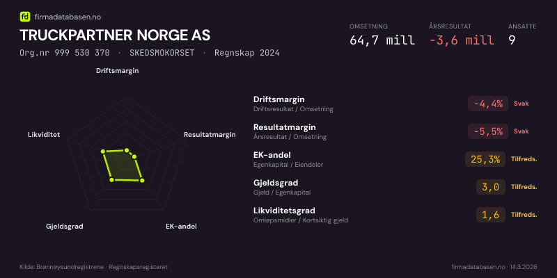 Økonomisk helseprofil for TRUCKPARTNER NORGE AS (Org.nr 999 530 370) i SKEDSMOKORSET. Omsetning 64,7 mill, årsresultat −3,6 mill, driftsmargin -4,4 %, resultatmargin -5,5 %, EK-andel 25,3 %, gjeldsgrad 3,0, likviditetsgrad 1,6. Regnskap 2024. Kilde: firmadatabasen.no
