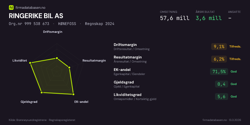 Økonomisk helseprofil for RINGERIKE BIL AS (Org.nr 999 538 673) i HØNEFOSS. Omsetning 57,6 mill, årsresultat 3,6 mill, driftsmargin 9,1 %, resultatmargin 6,2 %, EK-andel 71,5 %, gjeldsgrad 0,4, likviditetsgrad 5,6. Regnskap 2024. Kilde: firmadatabasen.no