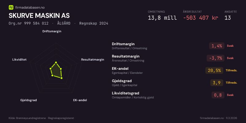 Økonomisk helseprofil for SKURVE MASKIN AS (Org.nr 999 584 012) i ÅLGÅRD. Omsetning 13,8 mill, årsresultat −503 407 kr, driftsmargin 1,4 %, resultatmargin -3,7 %, EK-andel 20,5 %, gjeldsgrad 3,9, likviditetsgrad 0,8. Regnskap 2024. Kilde: firmadatabasen.no