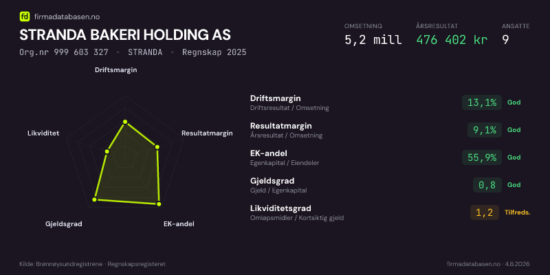 Økonomisk helseprofil for STRANDA BAKERI HOLDING AS (Org.nr 999 603 327) i STRANDA. Omsetning 5,2 mill, årsresultat 476 402 kr, driftsmargin 13,1 %, resultatmargin 9,1 %, EK-andel 55,9 %, gjeldsgrad 0,8, likviditetsgrad 1,2. Regnskap 2025. Kilde: firmadatabasen.no