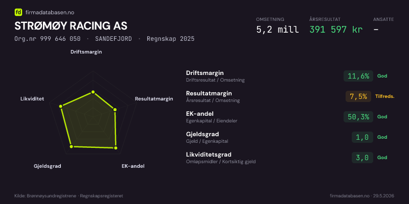 Økonomisk helseprofil for STRØMØY RACING AS (Org.nr 999 646 050) i SANDEFJORD. Omsetning 5,2 mill, årsresultat 391 597 kr, driftsmargin 11,6 %, resultatmargin 7,5 %, EK-andel 50,3 %, gjeldsgrad 1,0, likviditetsgrad 3,0. Regnskap 2025. Kilde: firmadatabasen.no