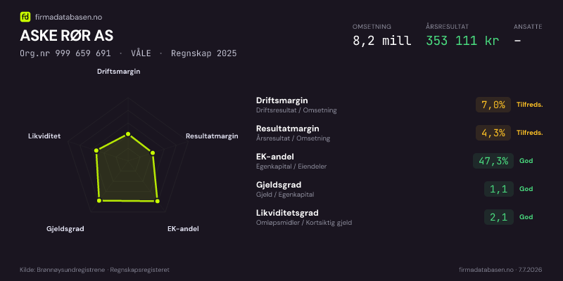 Økonomisk helseprofil for ASKE RØR AS (Org.nr 999 659 691) i VÅLE. Omsetning 8,2 mill, årsresultat 353 111 kr, driftsmargin 7,0 %, resultatmargin 4,3 %, EK-andel 47,3 %, gjeldsgrad 1,1, likviditetsgrad 2,1. Regnskap 2025. Kilde: firmadatabasen.no