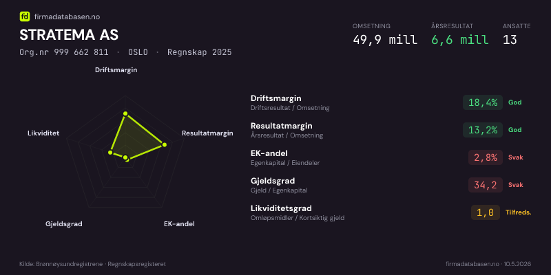Økonomisk helseprofil for STRATEMA AS (Org.nr 999 662 811) i OSLO. Omsetning 49,9 mill, årsresultat 6,6 mill, driftsmargin 18,4 %, resultatmargin 13,2 %, EK-andel 2,8 %, gjeldsgrad 34,2, likviditetsgrad 1,0. Regnskap 2025. Kilde: firmadatabasen.no